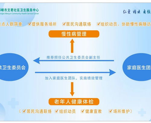 市衛健局全力推進家庭醫生團隊融入 微網實格 ,提升健康服務能力